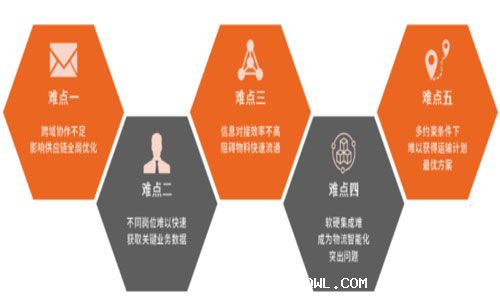 如何筑牢物流與供應(yīng)鏈護(hù)城河，重塑企業(yè)核心競(jìng)爭(zhēng)力？